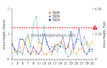 Waves height in New Bern in January