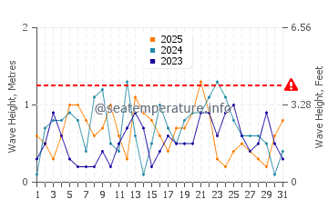 Waves height in New Orleans in January