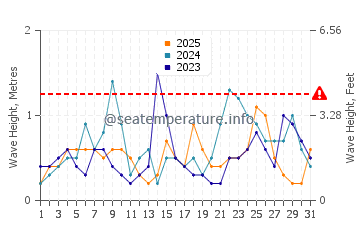 Waves height in New Providence in January