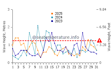 Waves height in New Seabury in January