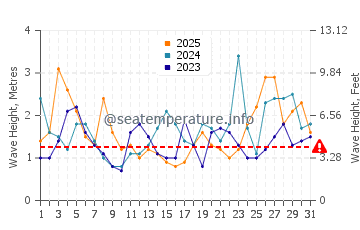 Waves height in Westport in January