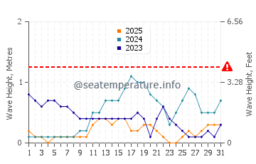 Waves height in Nhulunbuy in January