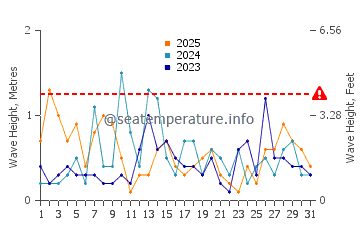 Waves height in Niantic in January