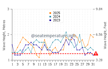 Altezza delle onde Nieuw Nickerie a gennaio