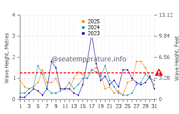 Waves height in Nijar in January