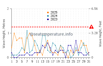 Waves height in Nissequogue in January