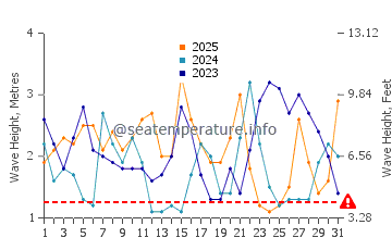 Altezza delle onde Noordhoek a gennaio