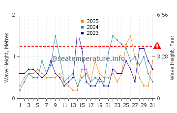 Waves height in Norman's Cay in January
