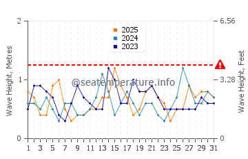 Waves height in Normanville in January