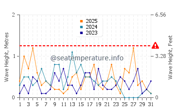 Waves height in North Channel in January