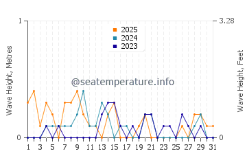 Waves height in North East in January
