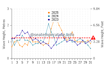 Waves height in North Haven in January
