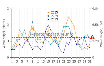 Waves height in North Palm Beach in January