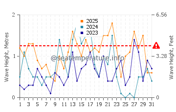 Waves height in Norton Shores in January