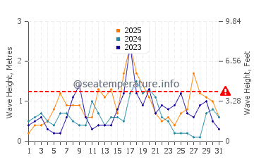 Waves height in Nou Barris in January