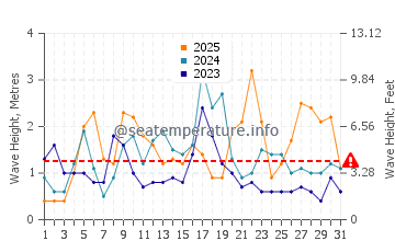 Wellenhöhe in Novo Sancti Petri im Januar