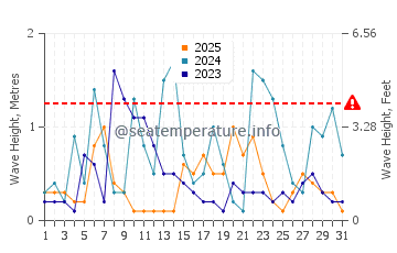 Waves height in Nowshahr in January