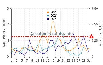 Waves height in Nules beach in January