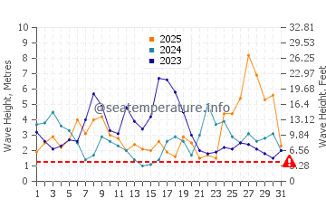 Waves height in O Barqueiro in January