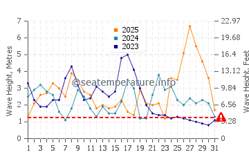 Waves height in O Pindo in January
