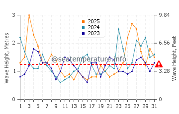Waves height in Oakura in January