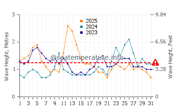 Waves height in Oamaru in January