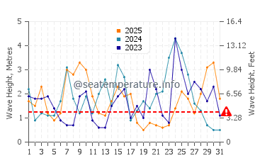 Waves height in Obama in January