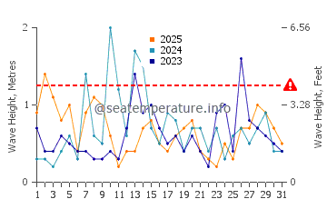 Waves height in Ocean Beach Park in January