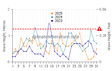 Waves height in Ocean Cay in January