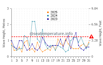 Waves height in Ocean City Beach in January