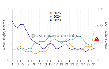 Waves height in Oebou in January