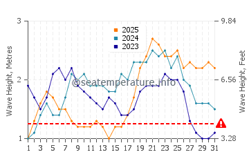 Altezza delle onde Oistins a gennaio