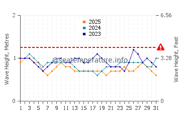 Waves height in Ojochal in January