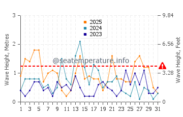 Waves height in Olcott in January