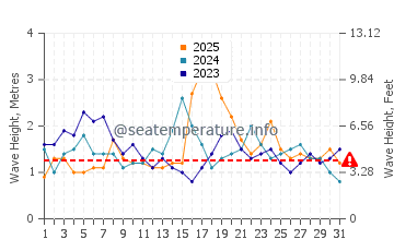 Waves height in Old Bar in January
