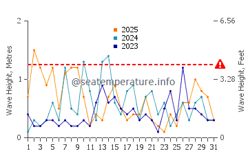 Waves height in Old Lyme in January