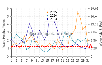 Waves height in Oleiros in January