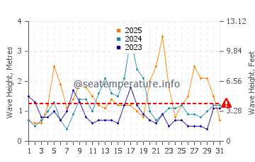 Waves height in Olhao in January