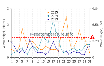 Waves height in Olhos de Agua in January