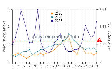 Waves height in Omokoroa in January