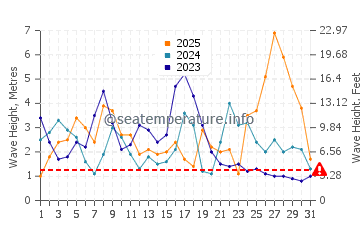 Waves height in Ons Island in January