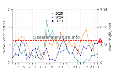 Waves height in Ontonagon in January