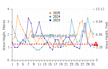 Waves height in Opunake in January