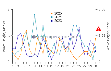 Altezza delle onde Orange Beach a gennaio