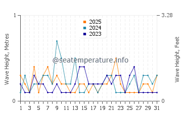 Waves height in Oriental in January
