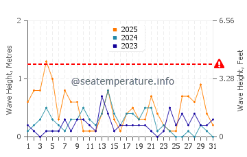 Waves height in Orillia in January