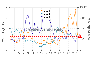 Waves height in Orinon in January