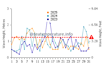 Waves height in Orleans in January