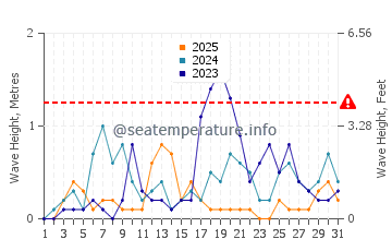 Hauteur des vagues à Ormos Panagias en janvier