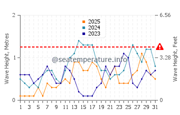Waves height in Oroquieta in January